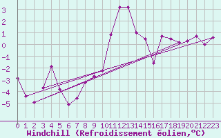 Courbe du refroidissement olien pour Parpaillon - Nivose (05)