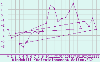 Courbe du refroidissement olien pour Grenoble/St-Etienne-St-Geoirs (38)