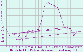 Courbe du refroidissement olien pour Chteau-Chinon (58)