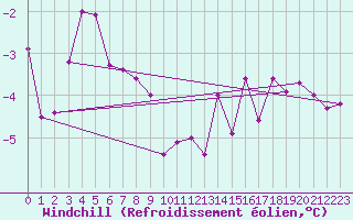 Courbe du refroidissement olien pour Nordnesfjellet