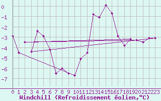Courbe du refroidissement olien pour Albert-Bray (80)