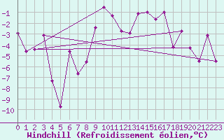 Courbe du refroidissement olien pour Ramsau / Dachstein