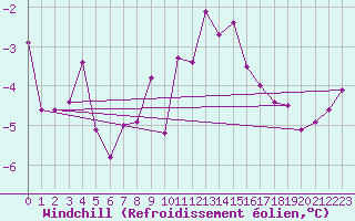 Courbe du refroidissement olien pour Belm
