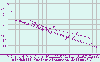 Courbe du refroidissement olien pour Fossmark
