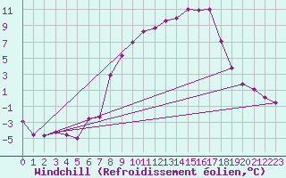Courbe du refroidissement olien pour Weihenstephan
