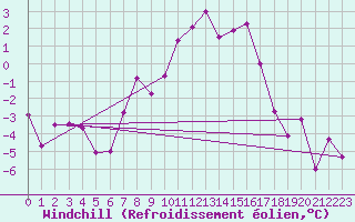Courbe du refroidissement olien pour Scuol