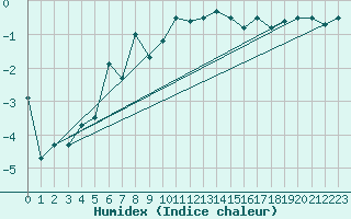 Courbe de l'humidex pour Ocna Sugatag