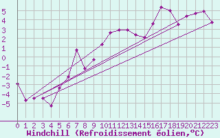 Courbe du refroidissement olien pour Tarbes (65)