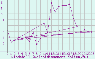 Courbe du refroidissement olien pour Ble / Mulhouse (68)