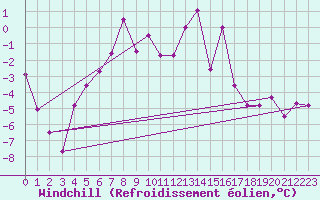 Courbe du refroidissement olien pour Kars
