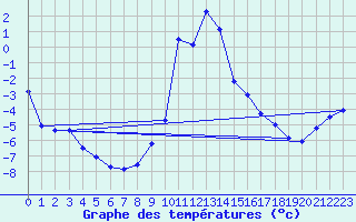 Courbe de tempratures pour Kapfenberg-Flugfeld