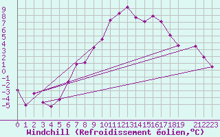 Courbe du refroidissement olien pour Dagloesen