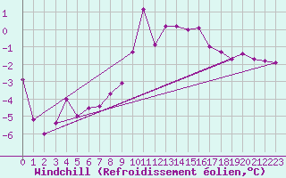 Courbe du refroidissement olien pour Leiser Berge