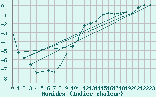 Courbe de l'humidex pour Saldenburg-Entschenr
