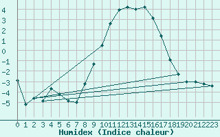 Courbe de l'humidex pour Memmingen