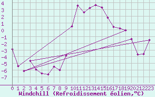 Courbe du refroidissement olien pour Luxeuil (70)