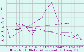 Courbe du refroidissement olien pour Aboyne