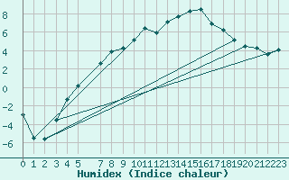Courbe de l'humidex pour Tjakaape