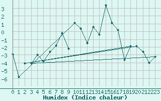 Courbe de l'humidex pour Ronnskar