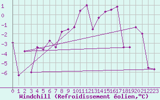 Courbe du refroidissement olien pour Ischgl / Idalpe
