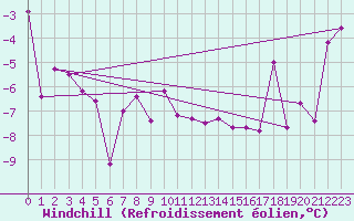 Courbe du refroidissement olien pour Alpinzentrum Rudolfshuette