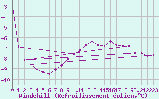 Courbe du refroidissement olien pour Iskoras 2
