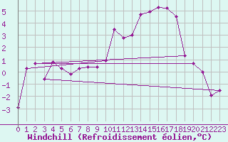 Courbe du refroidissement olien pour Amiens-Glisy (80)
