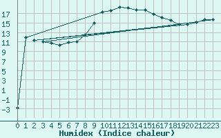 Courbe de l'humidex pour Eisenstadt