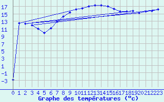 Courbe de tempratures pour Lesko