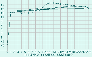 Courbe de l'humidex pour Wien / Hohe Warte