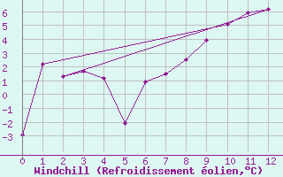 Courbe du refroidissement olien pour Tasiilaq