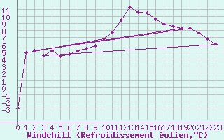 Courbe du refroidissement olien pour Feistritz Ob Bleiburg