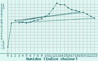 Courbe de l'humidex pour Feistritz Ob Bleiburg