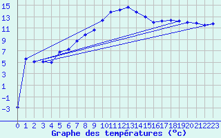 Courbe de tempratures pour Ustka