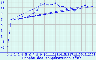 Courbe de tempratures pour Hohe Wand / Hochkogelhaus