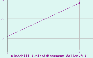 Courbe du refroidissement olien pour Kanadej