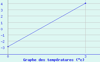 Courbe de tempratures pour Kudymkar