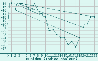 Courbe de l'humidex pour Fairbanks, Fairbanks International Airport