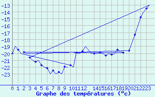 Courbe de tempratures pour Bardufoss