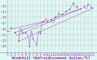 Courbe du refroidissement olien pour Kuusamo