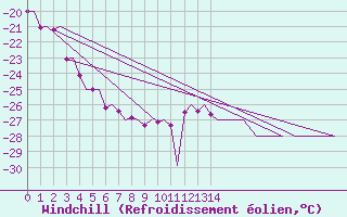 Courbe du refroidissement olien pour Vilhelmina