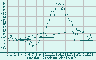 Courbe de l'humidex pour Samedam-Flugplatz