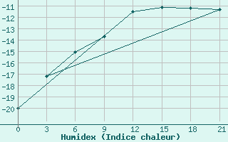 Courbe de l'humidex pour Padany