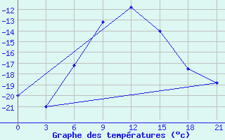 Courbe de tempratures pour Dzhambejty