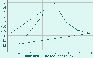 Courbe de l'humidex pour Spas-Demensk