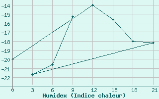 Courbe de l'humidex pour Krasnye Baki