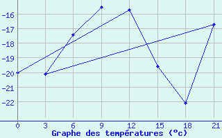 Courbe de tempratures pour Cape Svedskij