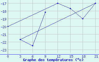 Courbe de tempratures pour Poretskoe