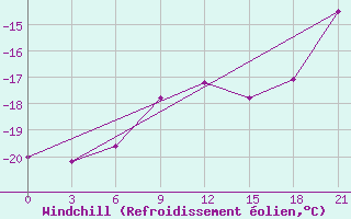 Courbe du refroidissement olien pour Arsk