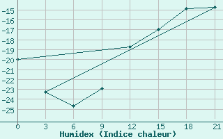 Courbe de l'humidex pour Kovda